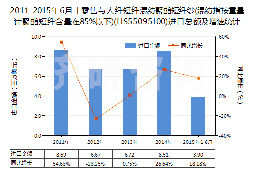 2011-2015年6月非零售與人纖短纖混紡聚酯短纖紗(混紡指按重量計聚酯短纖含量在85%以下)(HS55095100)進(jìn)口總額及增速統(tǒng)計